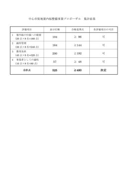 中心市街地案内板整備事業プロポーザル 集計結果 104 ≧ 96 可 164