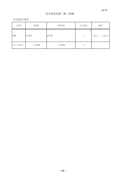 医学部定員増一覧（再掲） - 20 -