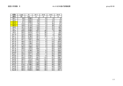 建設工学実験 Ⅱ コン3 はりの曲げ試験結果 group1(D10) 呼称 Load D