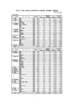 前期選抜 志願状況（公－2）