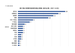 指導した企業は132社