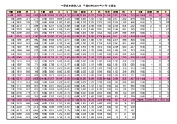 中野区年齢別人口 平成29年（2017年）1月1日現在