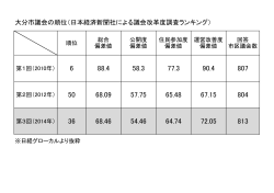 大分市議会の順位（日本経済新聞社による議会改革度調査ランキング）