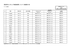 緊急時モニタリング検査結果について（福島県・肉）