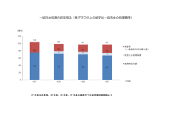 一般汚水処理の収支見込（棒グラフの上の数字は一般汚水の