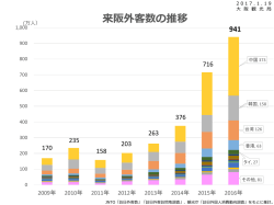 来阪外客数の推移 - Osaka Info：大阪観光情報