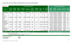 Übersicht über die für 2017 gültigen Landesbasisfallwerte in den