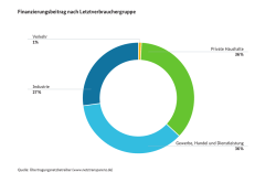 Infografik: Finanzierungsbeitrag nach Letztverbrauchergruppe