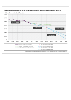 Treibhausgas-Emissionen der EU bis 2014, Projektionen bis 2035