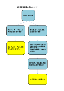 公売保証金返還の流れについて 開札により不落 クレジットカードによる公