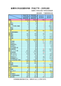 船橋市の刑法犯認知件数（平成27年・28年比較）