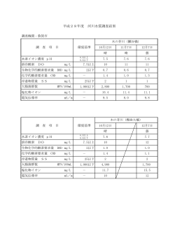 平成28年度 河川水質調査結果