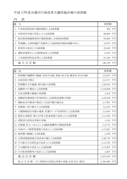 H17年度行革効果額一覧