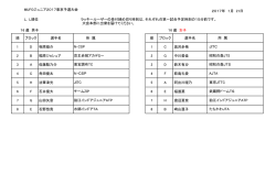 順 ブロック 選手名 所 属 順 ブロック 選手名 1 D 相原綾介 1 C 奥沢歩侑