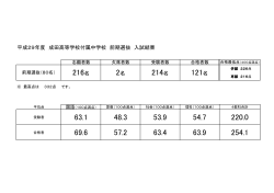 63.1 48.3 53.9 54.7 220.0 69.6 57.2 63.4 63.9 254.1 216名 121名
