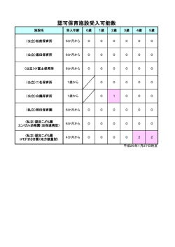 認可保育施設別 受入可能数 [PDFファイル／48KB]