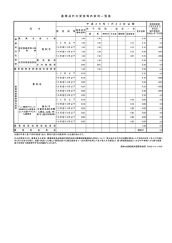 農 業 近 代 化 資 金 等 の 金 利 一 覧 表