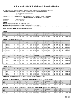 平成 28 年度第 3 回松戸市営住宅空家入居者募集部屋一覧表