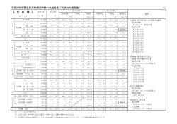 平成29年度職員採用候補者試験の実施結果（平成28年度実施） 【 行 政