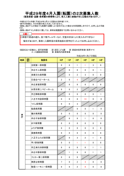 平成29年度4月入園（転園）の2次募集人数