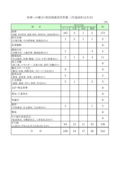 0 0 0 0 250 19 17 56 342 5 1 2 2 1 3 173 0 知事への提言・県民相談