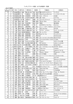 フィギュアスケート競技 女子出場選手一覧表