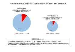 「暴力団事務所」の取得ルートに占める競売・公売の割合に関する調査結果