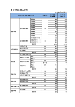 募集人員 2017年度 志願者数 2016年度 志願者数 学部・学科・課程