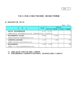 平成28年度2月補正予算の概要（国の補正予算関連）