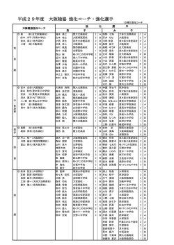 平成29年度 大阪陸協 強化コーチ・強化選手