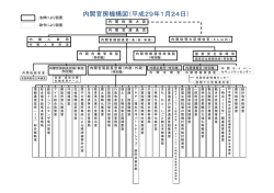 内閣官房機構図（平成29年1月24日）
