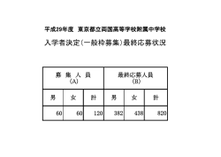 入学者決定（一般枠募集）最終応募状況