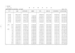 資産運用状況 - 建設業退職金共済事業本部
