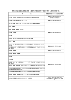 要緊急安全確認大規模建築物 対象要件