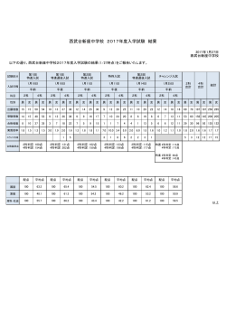 西武台新座中学校 2017年度入学試験 結果