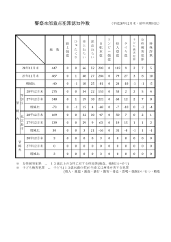 警察本部重点犯罪認知件数
