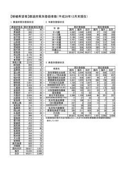 【移植希望者】都道府県別登録者数（平成28年12月末現在）