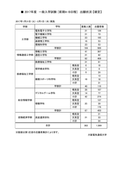 出願状況はこちら - 大阪電気通信大学