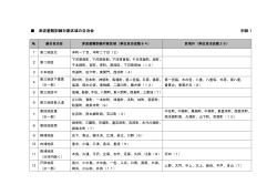 津波避難訓練対象区域の自治会 別紙1