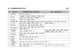 津波避難訓練対象区域の自治会 別紙1