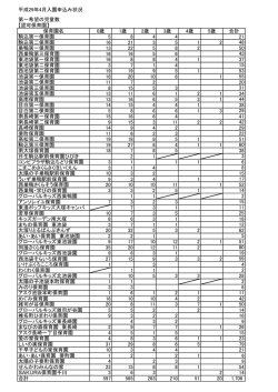 平成29年4月入園申込み状況 第一希望の児童数 【認可保育園】 保育園