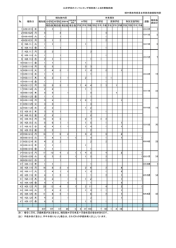 公立学校のインフルエンザ様疾患による休業報告数 栃木県教育委員会