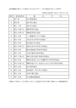 認知機能が低下した場合に行われやすい一定の違反行為(18項目) 番号