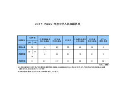 中学入試出願状況について