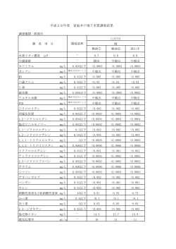 平成28年度 家庭井戸地下水質調査結果