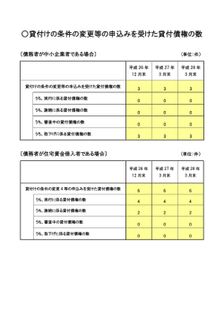 貸付けの条件の変更等の申込みを受けた貸付債権の数
