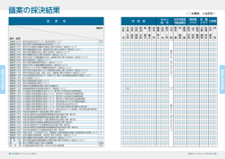 議案の採決結果