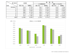 JR旅客会社 民鉄（JR以外） 月別 億人キロ 前期比 億人キロ