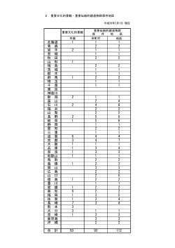 北海道 1 1 青 森 2 岩 手 2 1 宮 城 1 秋 田 2 山 形 1 福 島 2 茨 城 1 栃