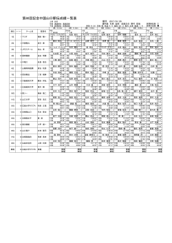 第80回記念中国山口駅伝成績一覧表